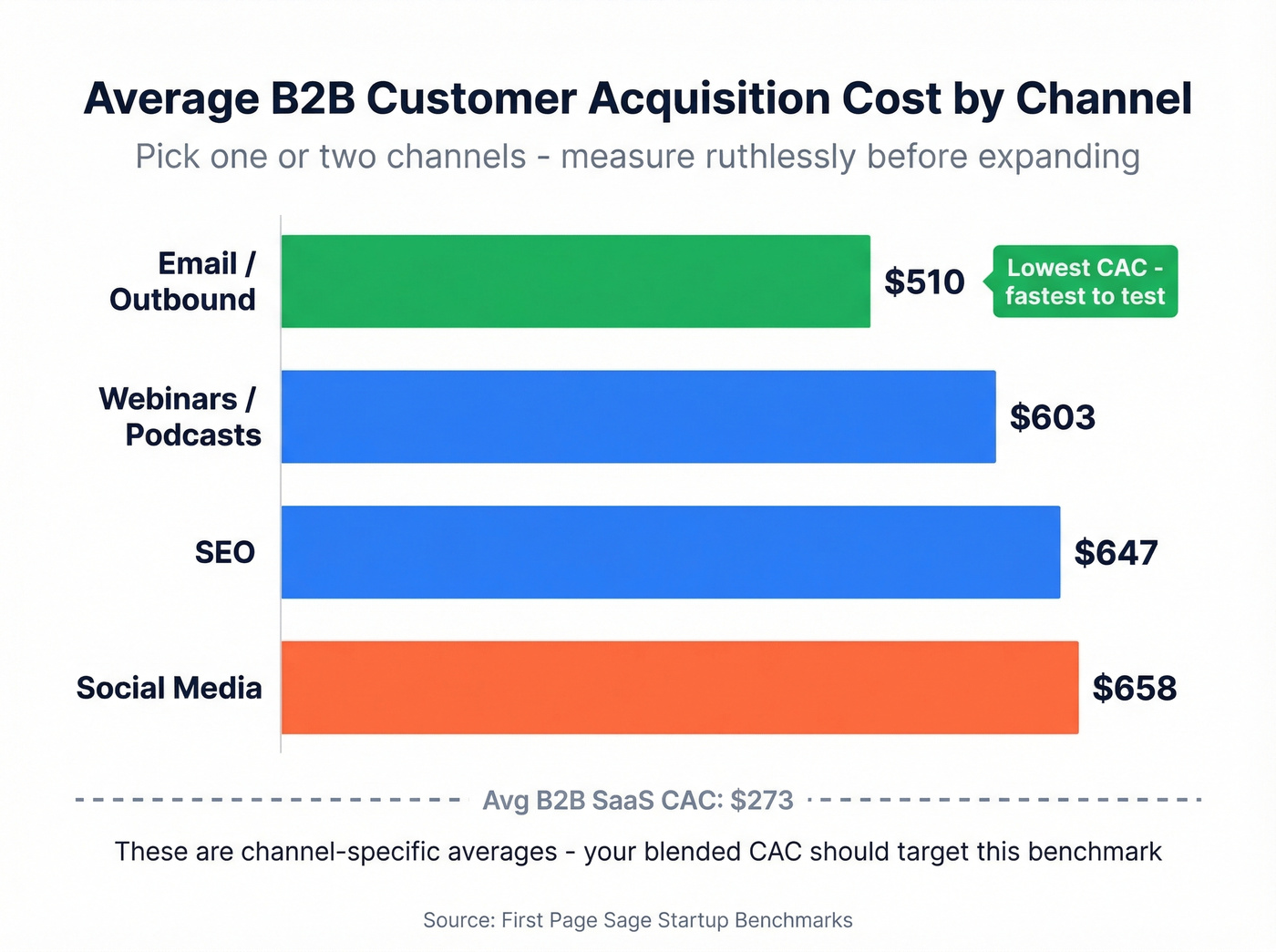 B2B channel CAC comparison bar chart with benchmarks