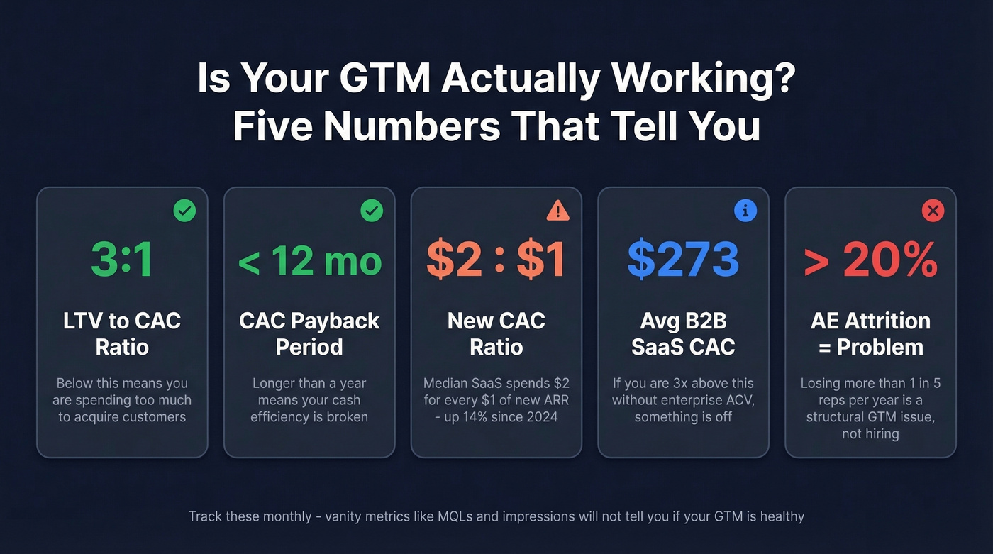 Key GTM health metrics dashboard for startup founders