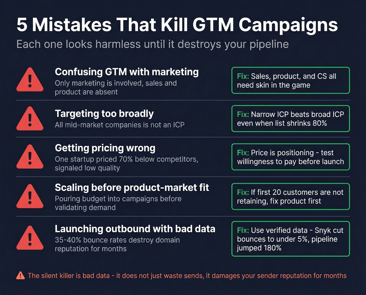Five common GTM campaign killers with warning signs and fixes