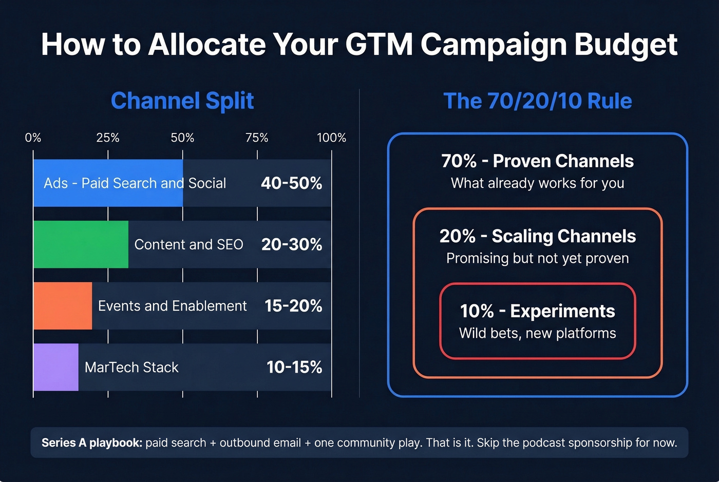 GTM campaign budget allocation breakdown with 70-20-10 rule