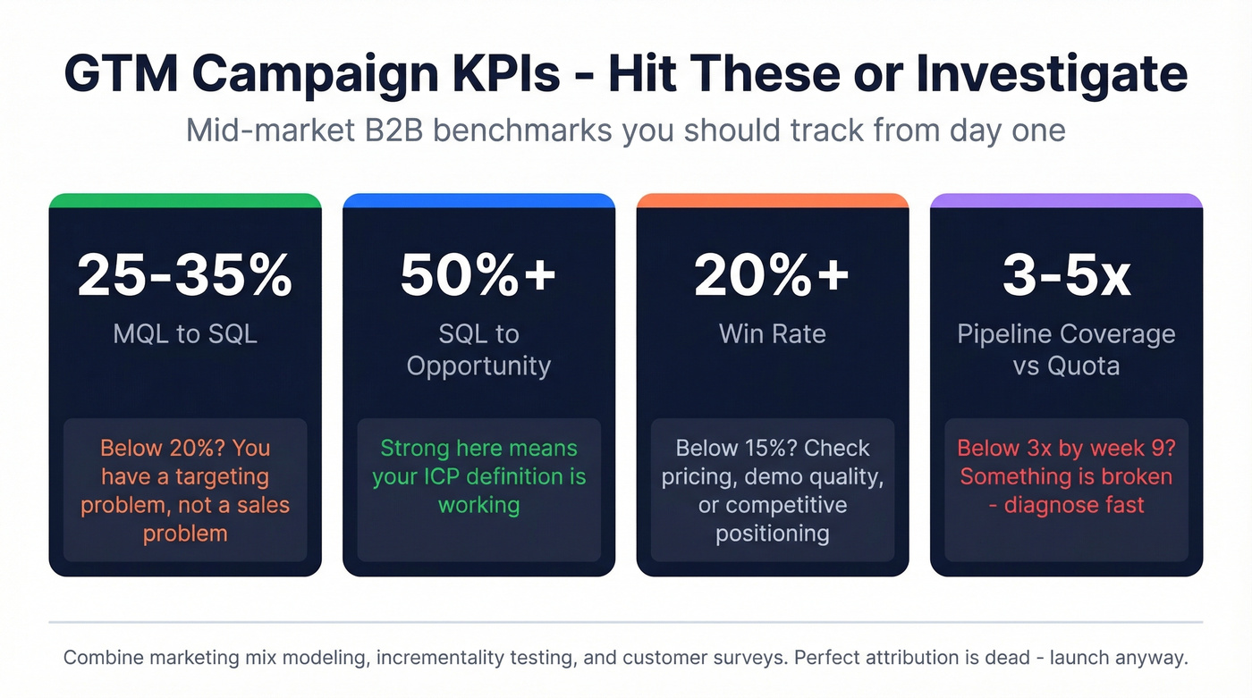 Four key GTM campaign KPI benchmarks with diagnostic guidance