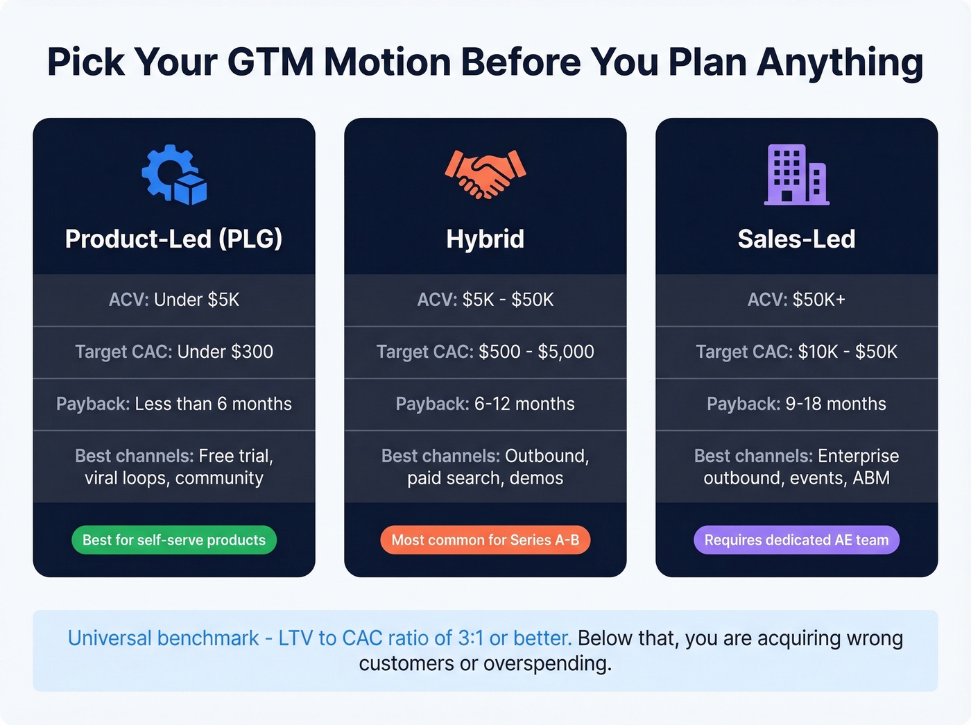 GTM motion comparison showing PLG, hybrid, and sales-led metrics