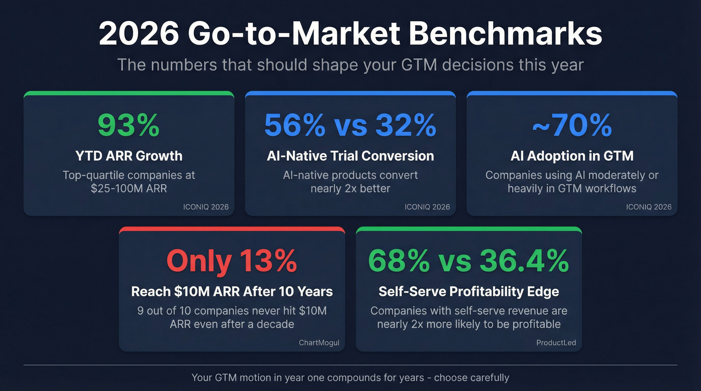 Visual stat cards showing key 2026 GTM benchmark numbers