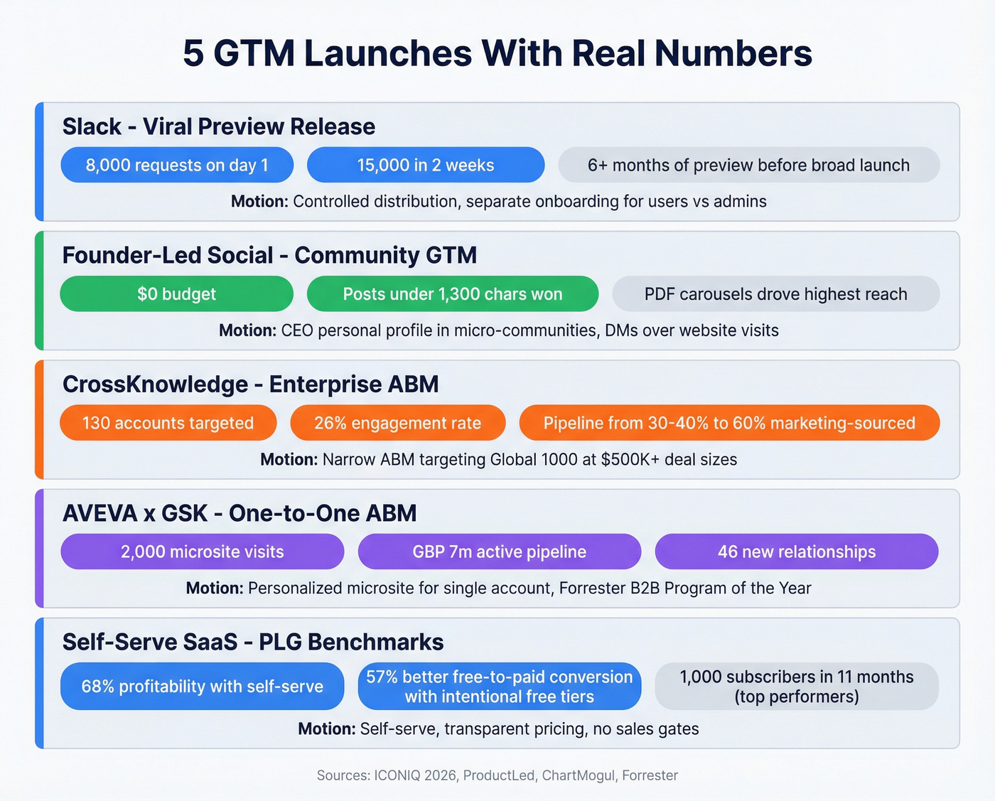 Five GTM case studies compared with key metrics and results
