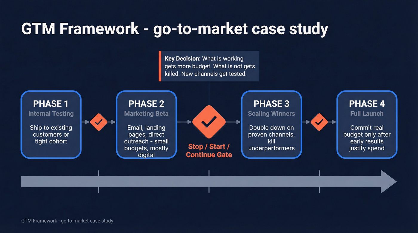 Four-phase GTM framework with decision gates between phases