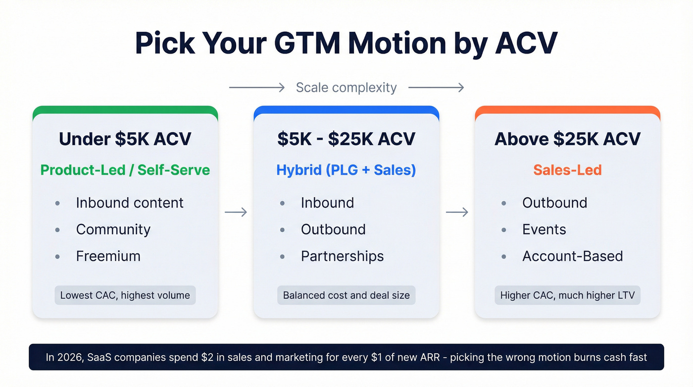ACV-to-GTM motion decision framework with channel recommendations