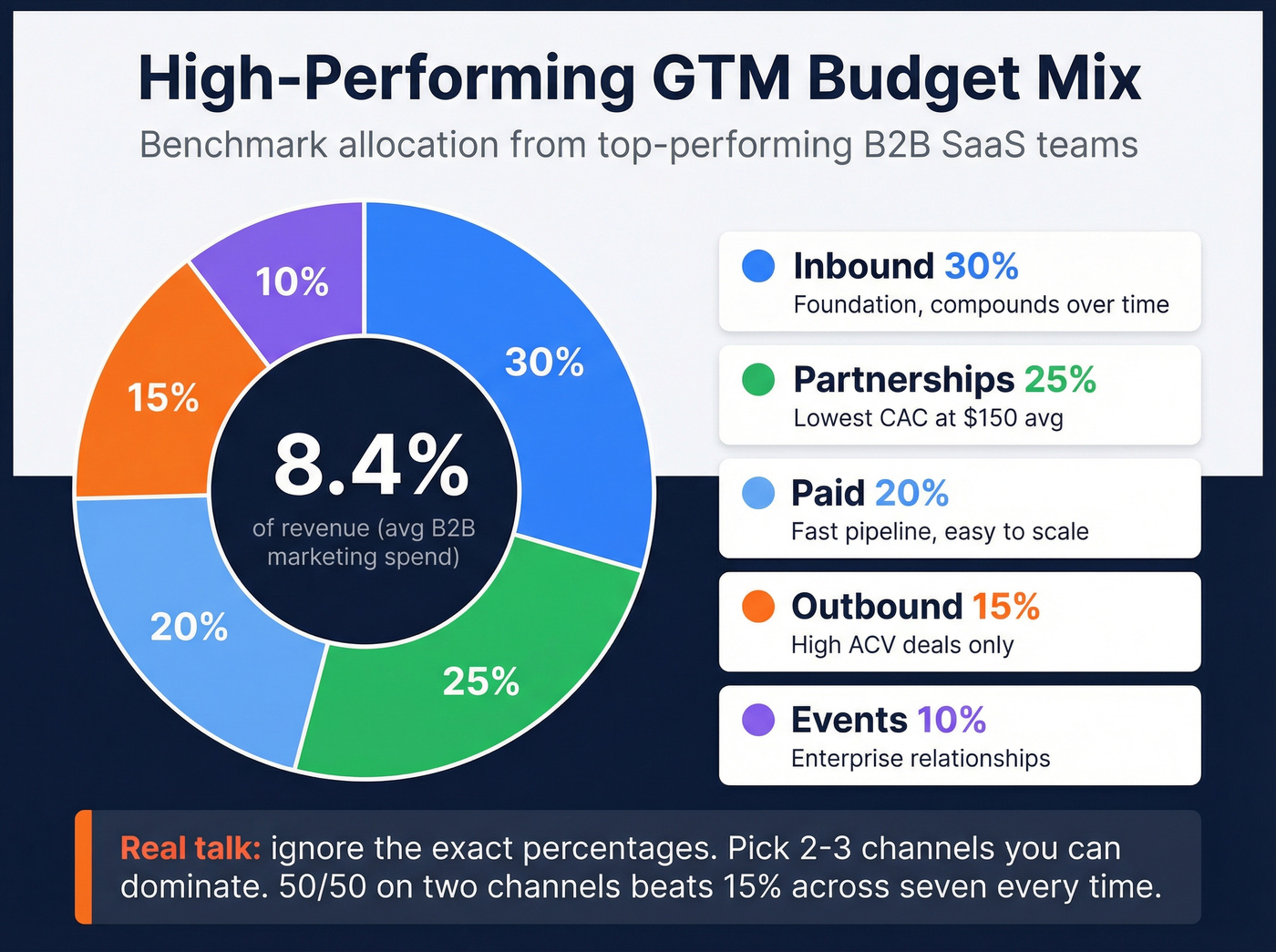 Pie chart showing high-performing GTM budget allocation mix