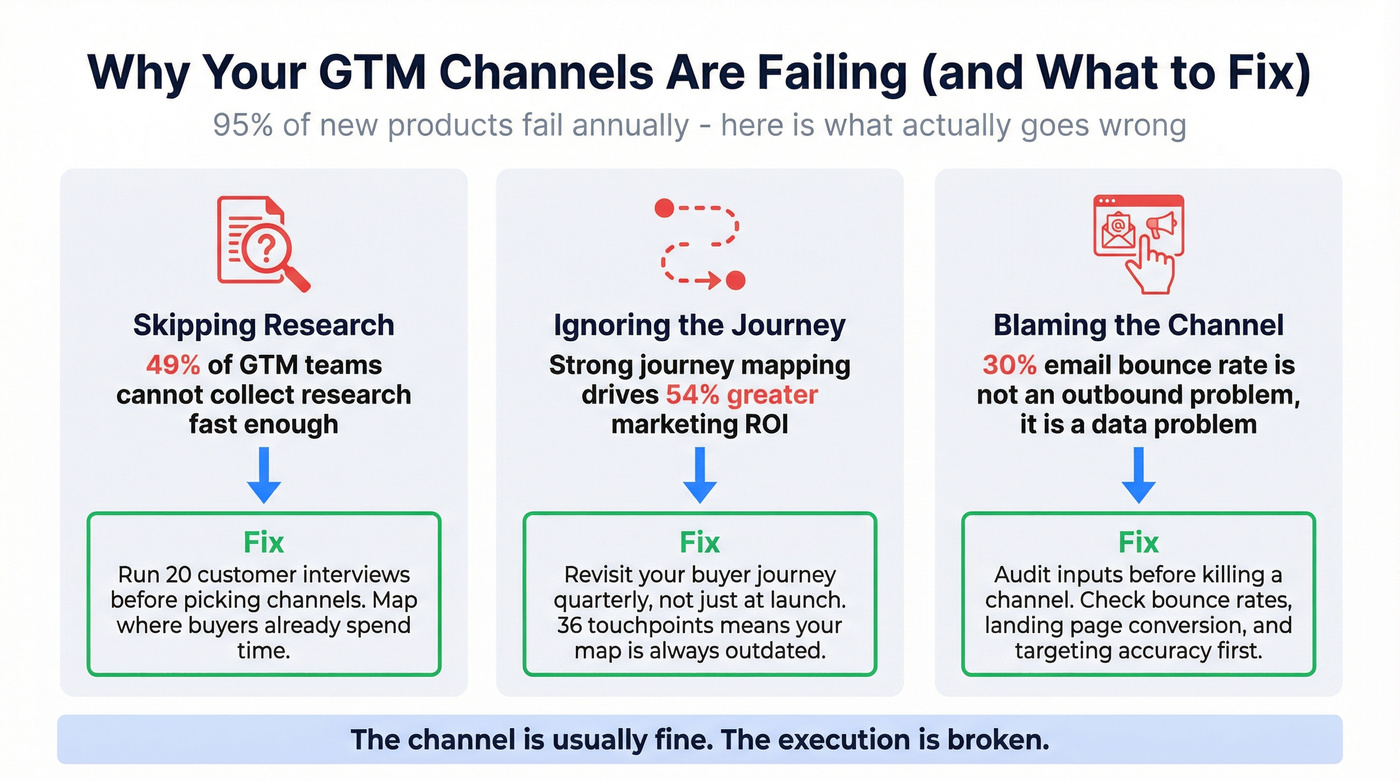 Three common GTM failure modes with diagnostic fixes
