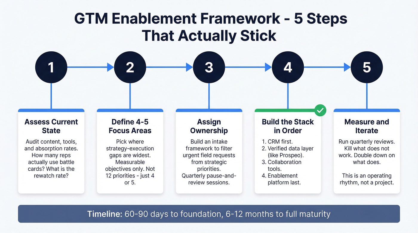 Five-step GTM enablement framework implementation flow