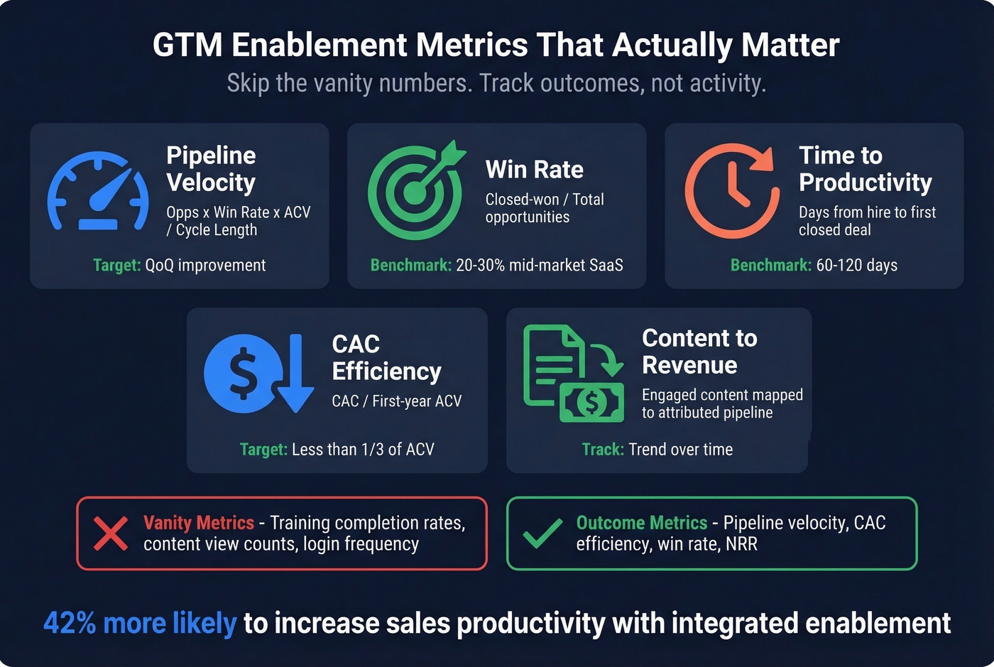 Key GTM enablement metrics dashboard with benchmarks