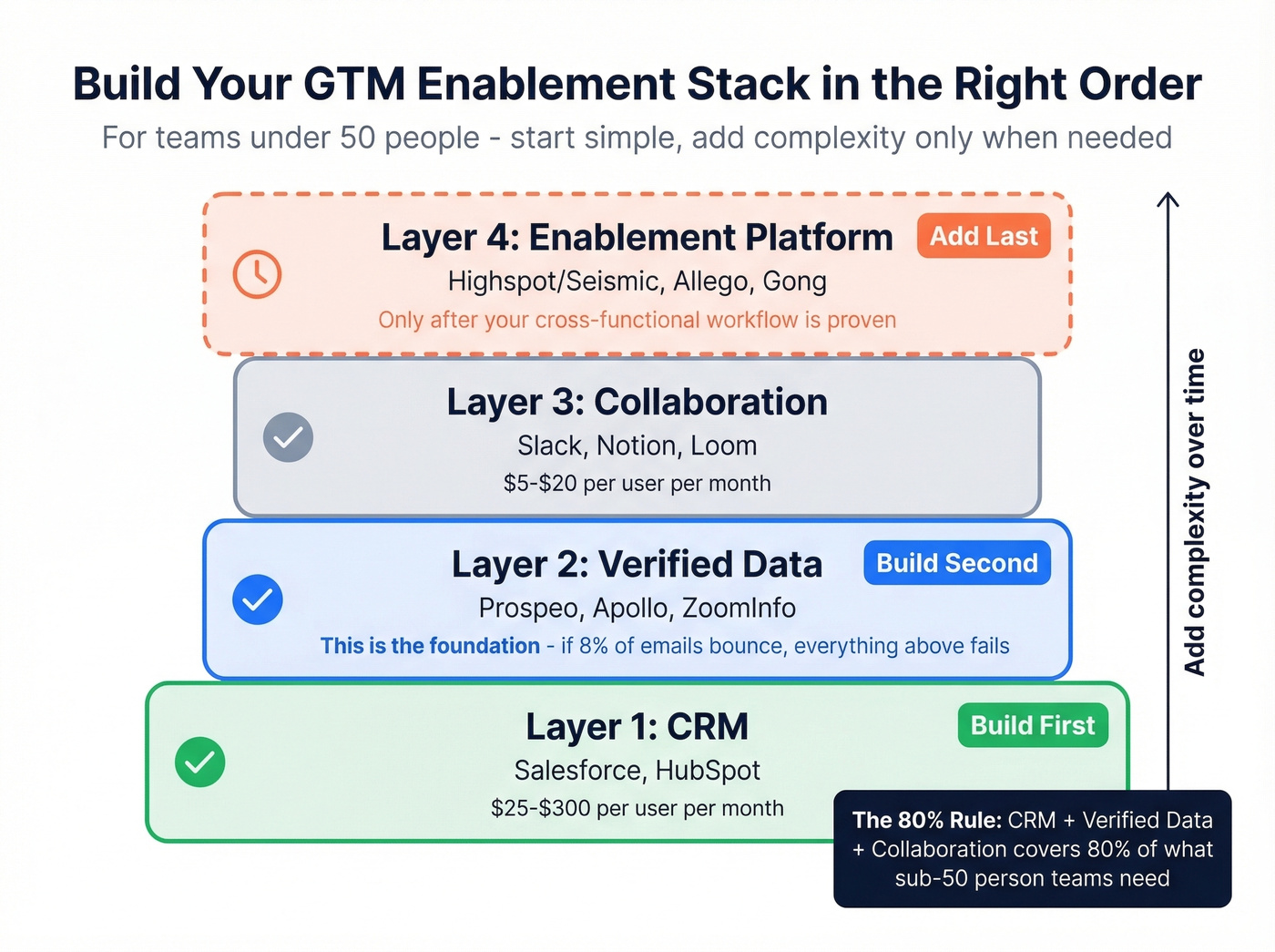GTM enablement stack building order diagram