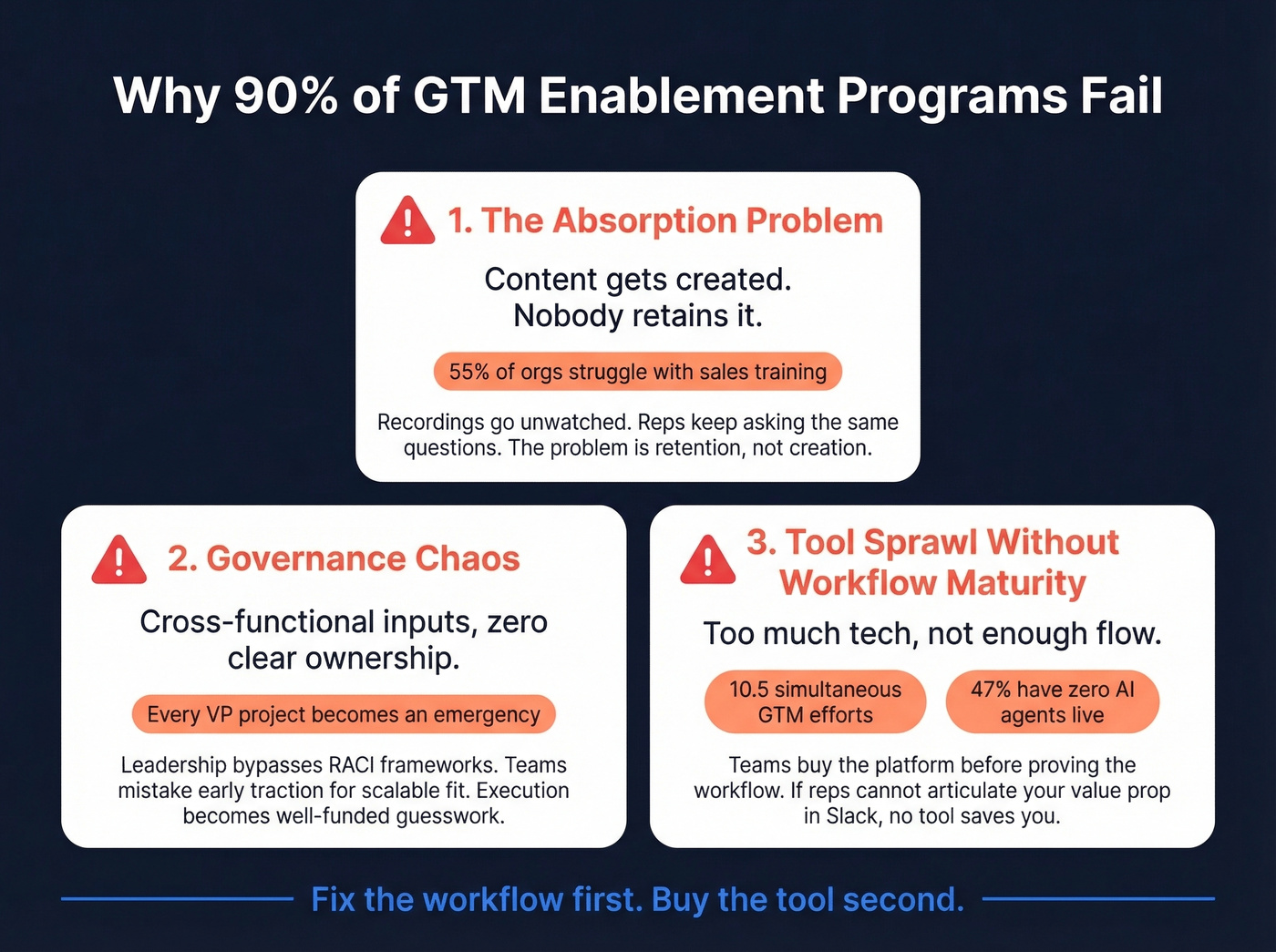 Three failure modes killing GTM enablement programs
