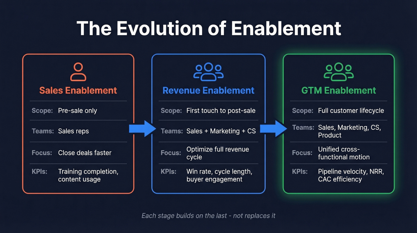 Evolution from sales enablement to GTM enablement comparison