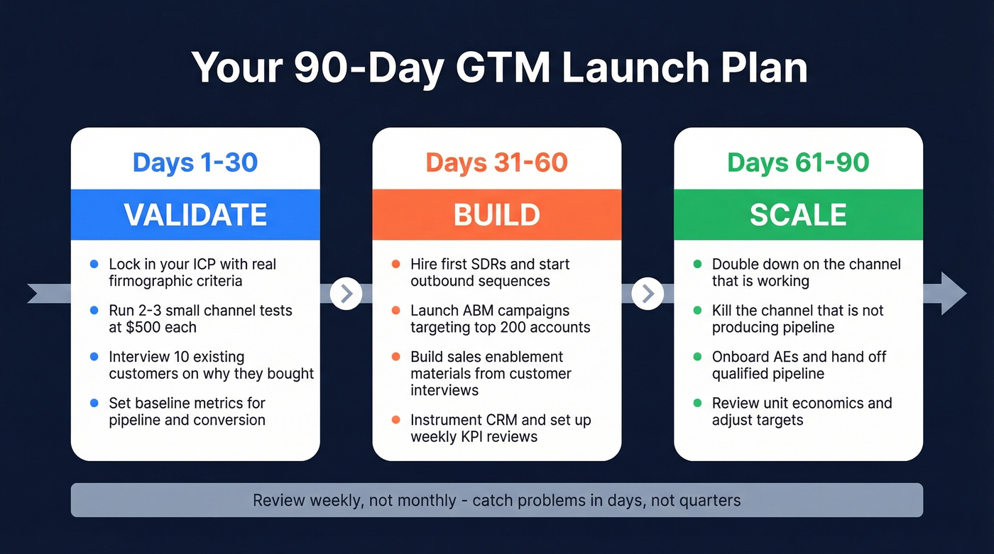 90-day GTM launch timeline with three phases