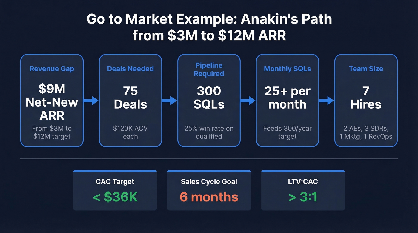 Anakin GTM plan math breakdown from ARR to hires