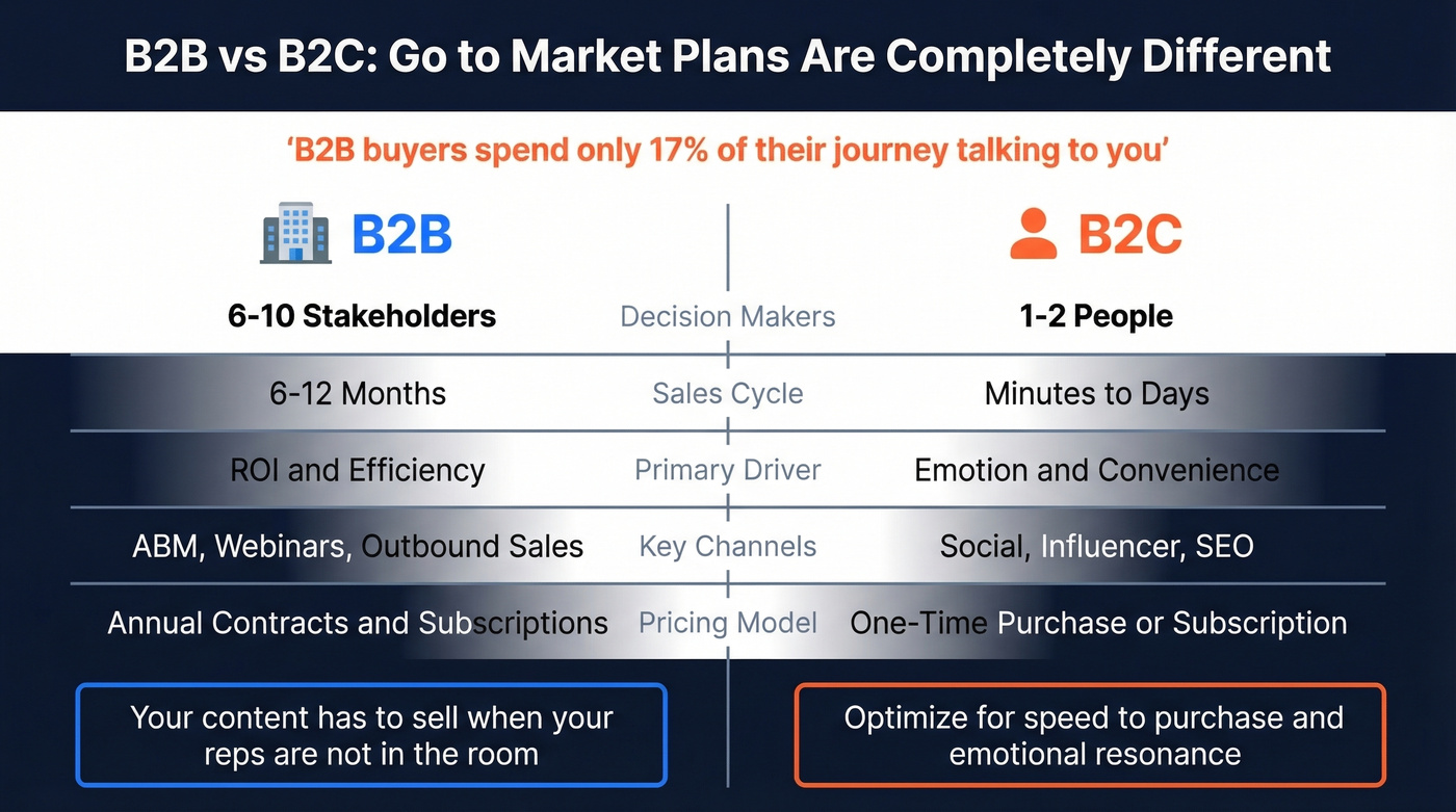 B2B versus B2C go to market strategy comparison