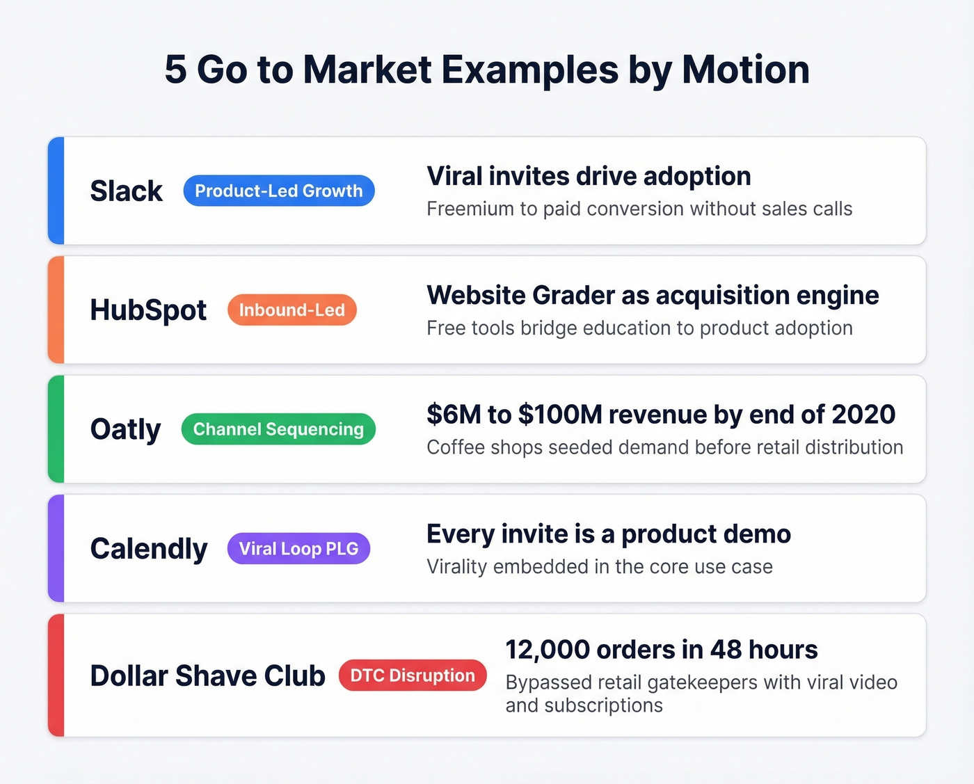 Five GTM motions compared across brands and strategies