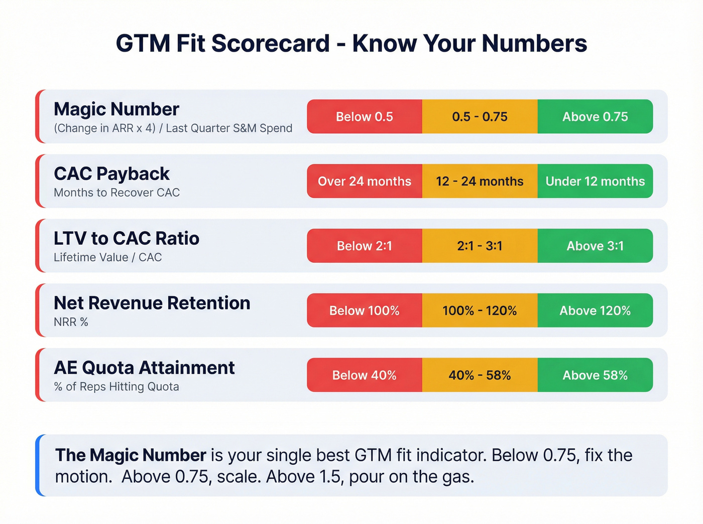GTM fit scorecard with metric thresholds and zones