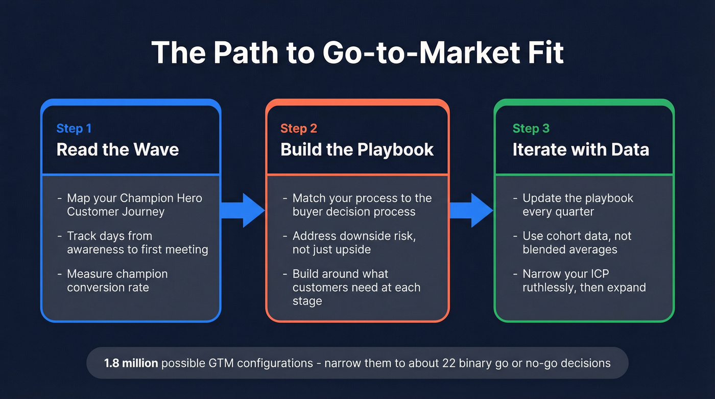 Three-step framework from survival to GTM fit
