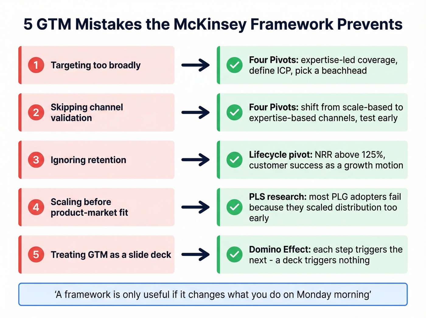 Five GTM mistakes mapped to McKinsey framework prevention steps