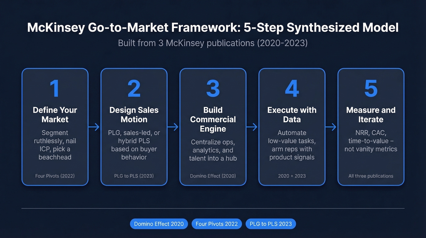 McKinsey five-step GTM framework synthesized from three publications