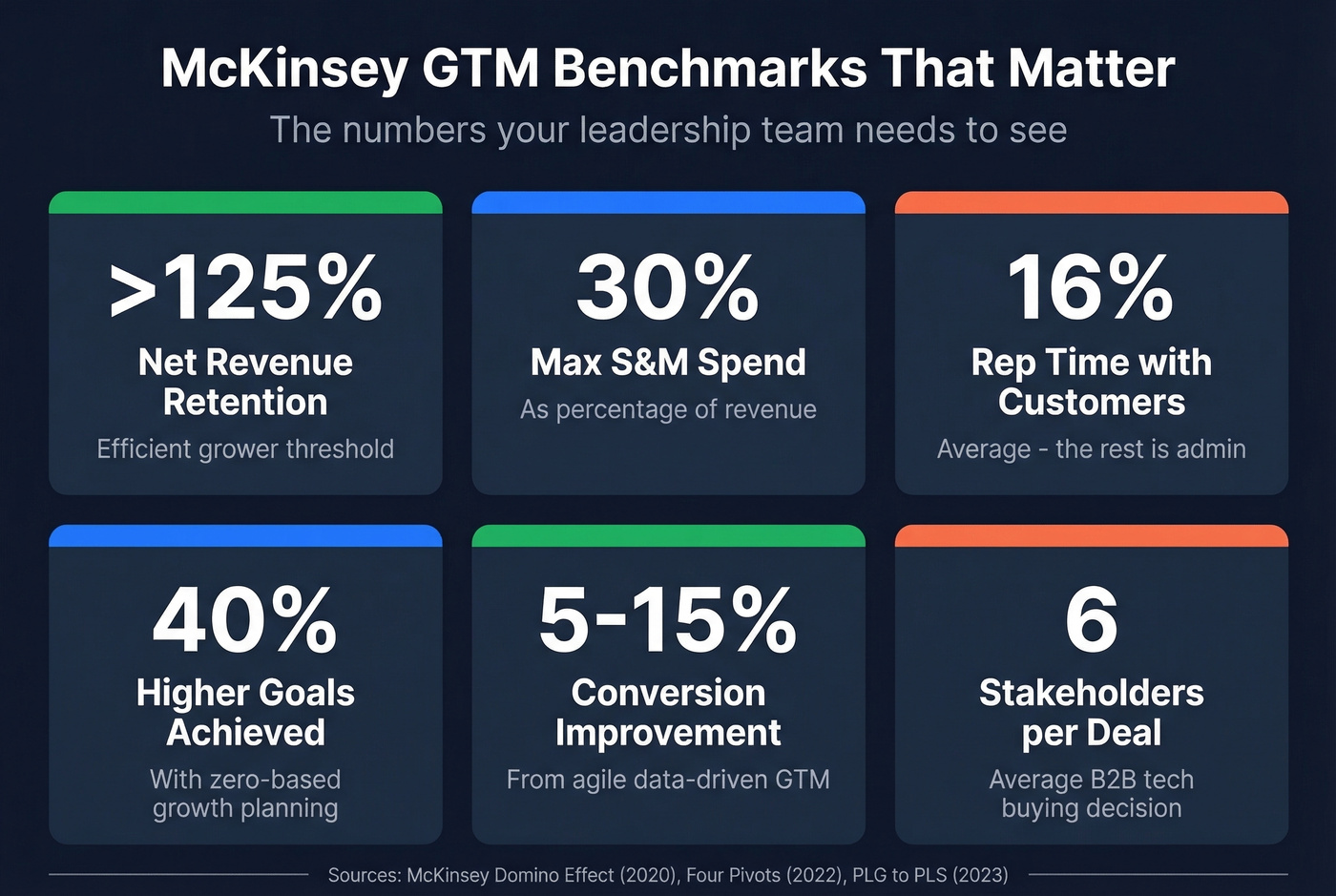 Key McKinsey GTM benchmark statistics visual highlight card