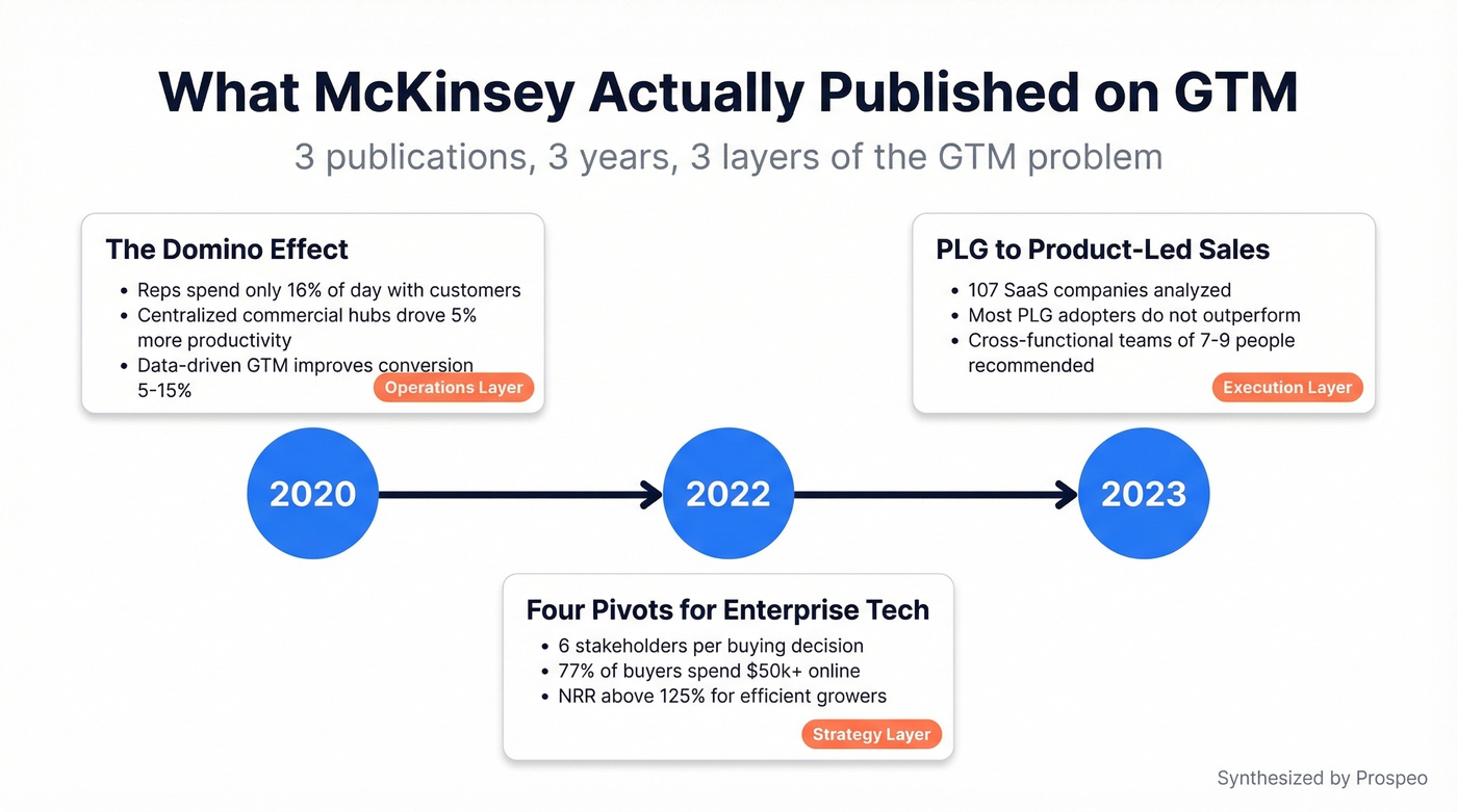 Timeline of three McKinsey GTM publications with key findings