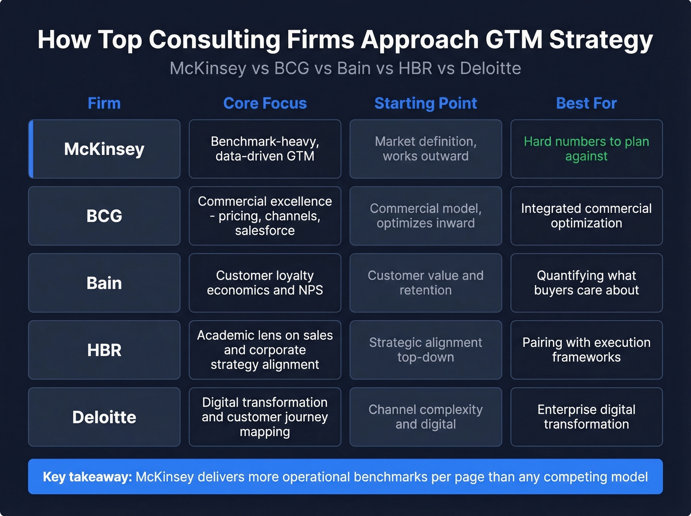 Comparison of McKinsey BCG Bain HBR Deloitte GTM approaches