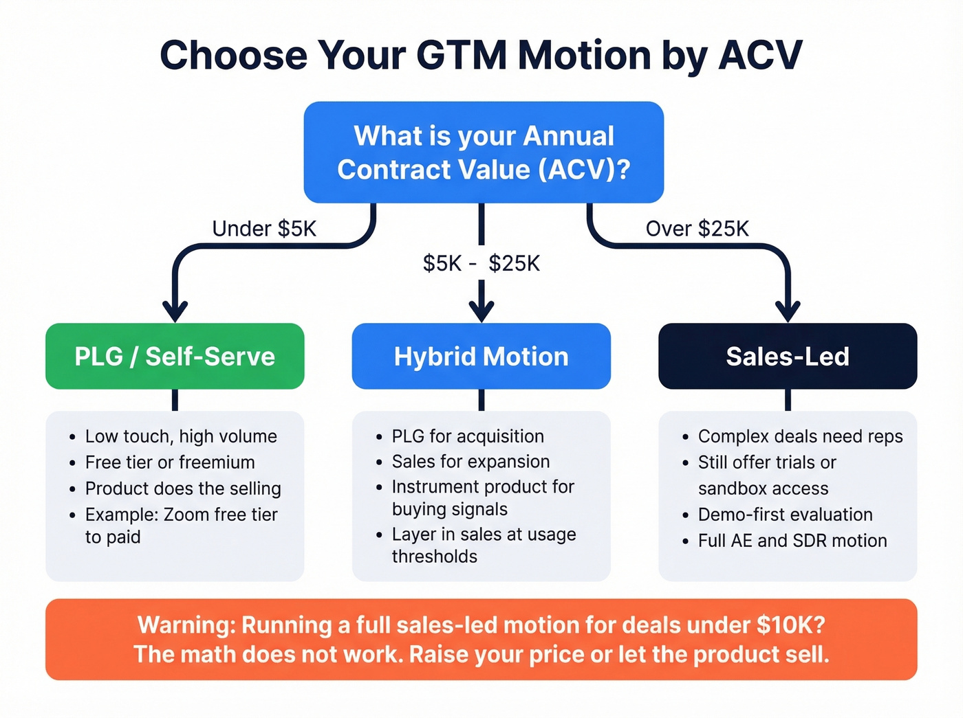 ACV-based GTM motion decision framework flowchart