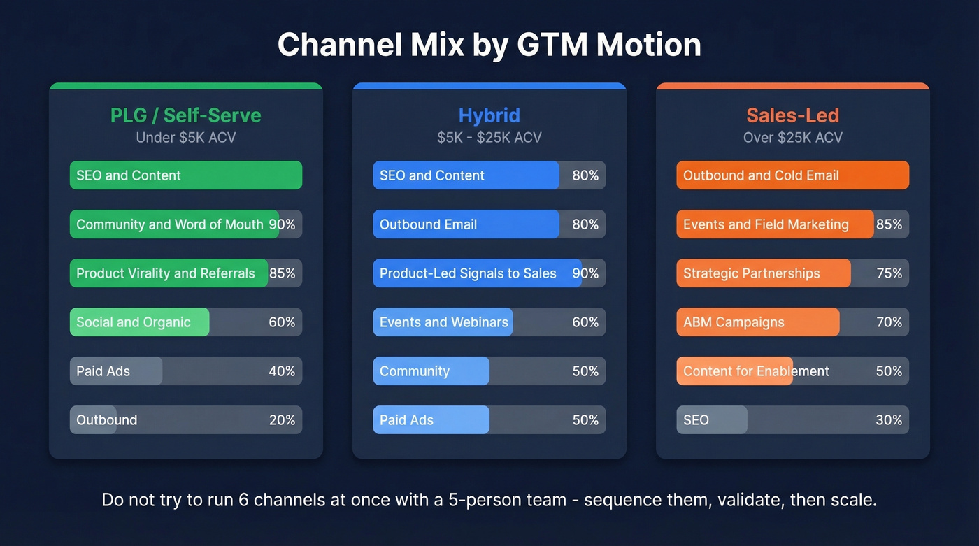 Channel mix recommendations by GTM motion type