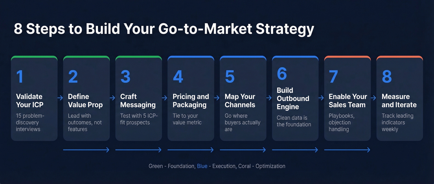 Eight-step GTM strategy build process overview