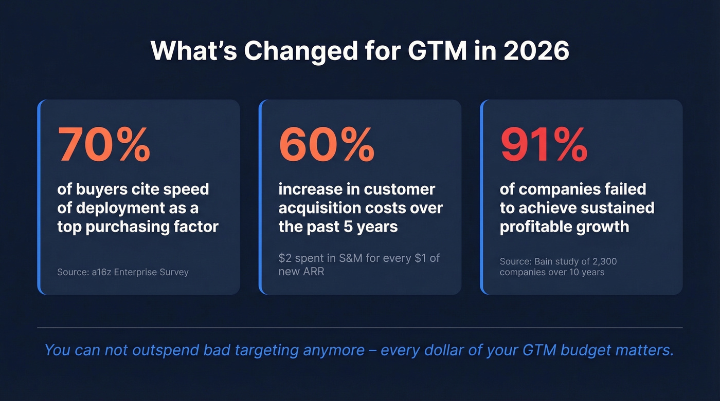 Key GTM statistics and shifts for 2026