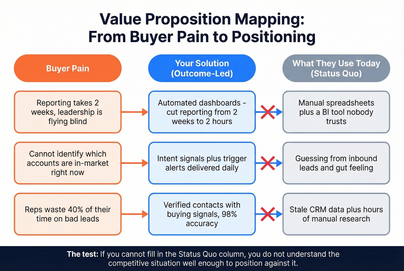 Value proposition mapping from pain to positioning