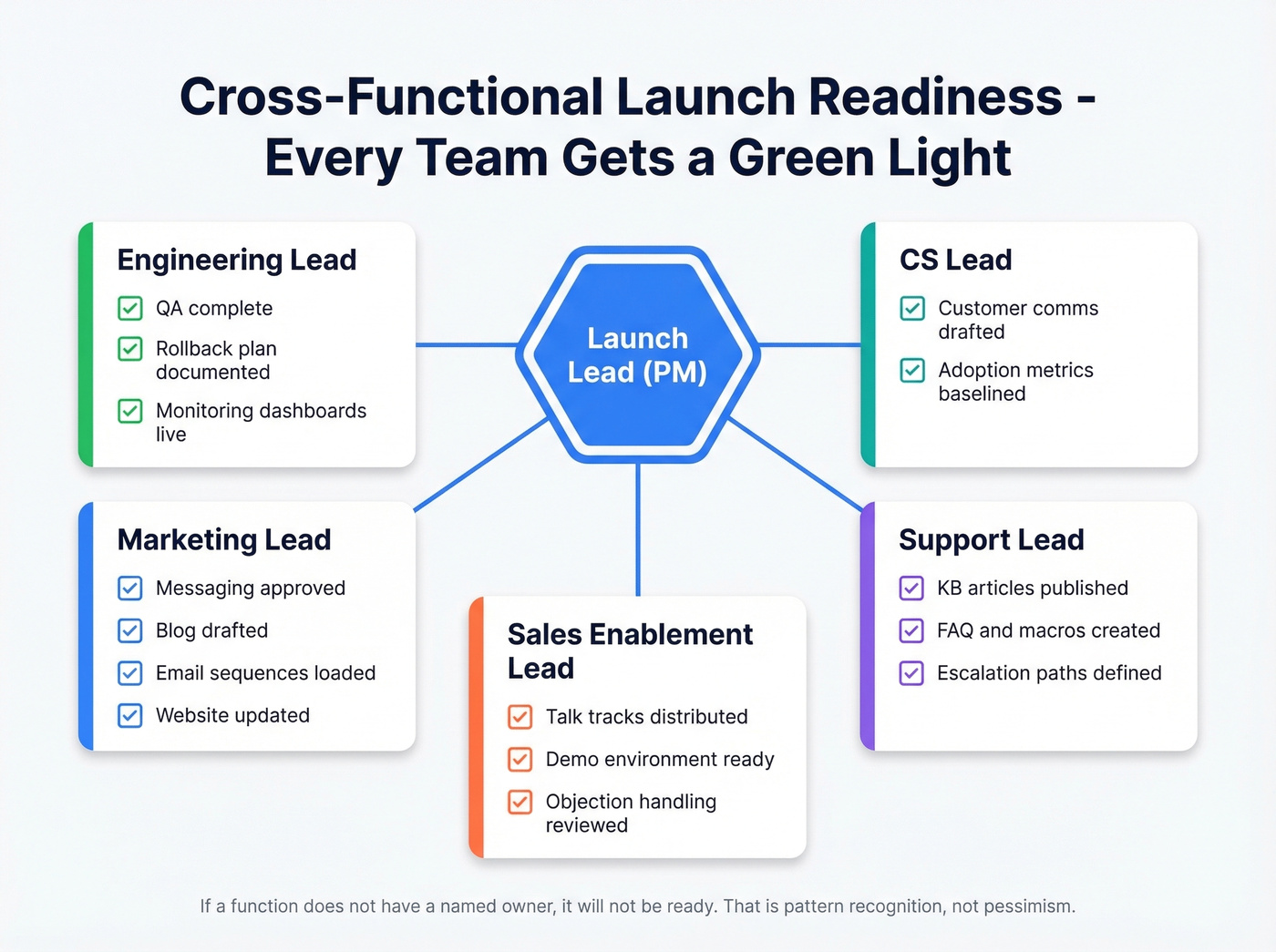 Cross-functional readiness checklist with five team owners