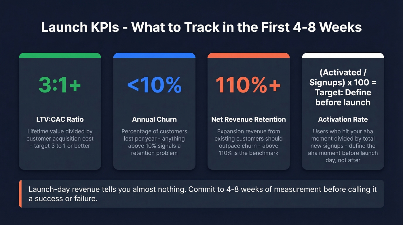 Four key launch KPI targets with benchmarks and formulas