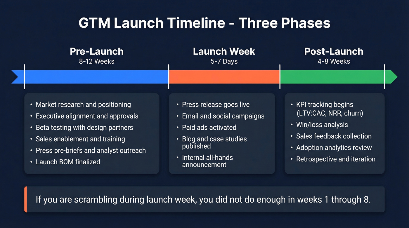 Three-phase GTM launch timeline with key activities per phase