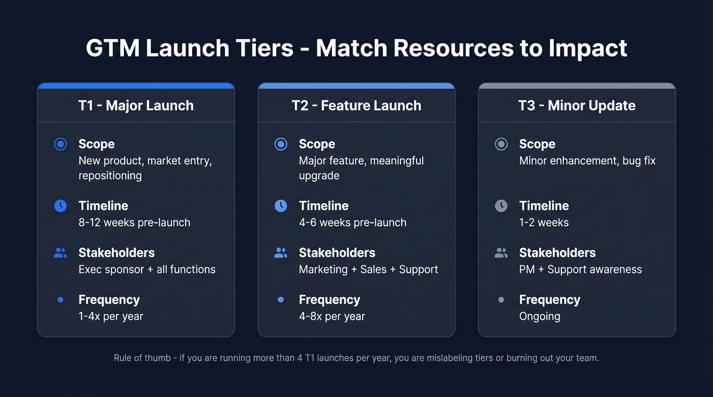 Launch tier comparison showing T1 T2 T3 scope and resources