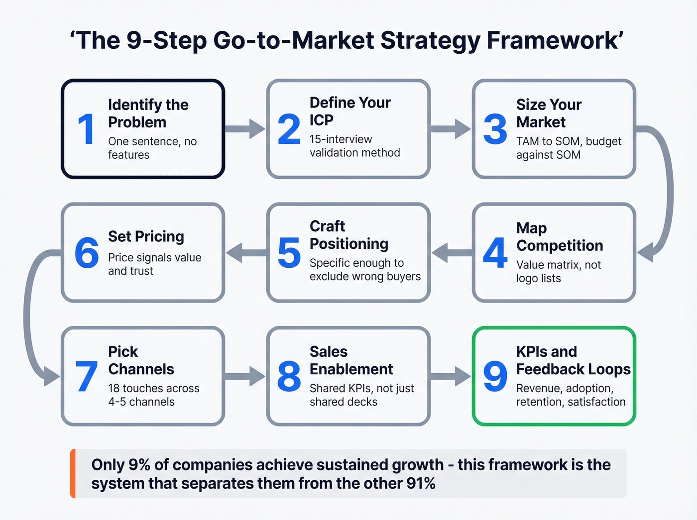 Nine-step GTM strategy framework visual flowchart