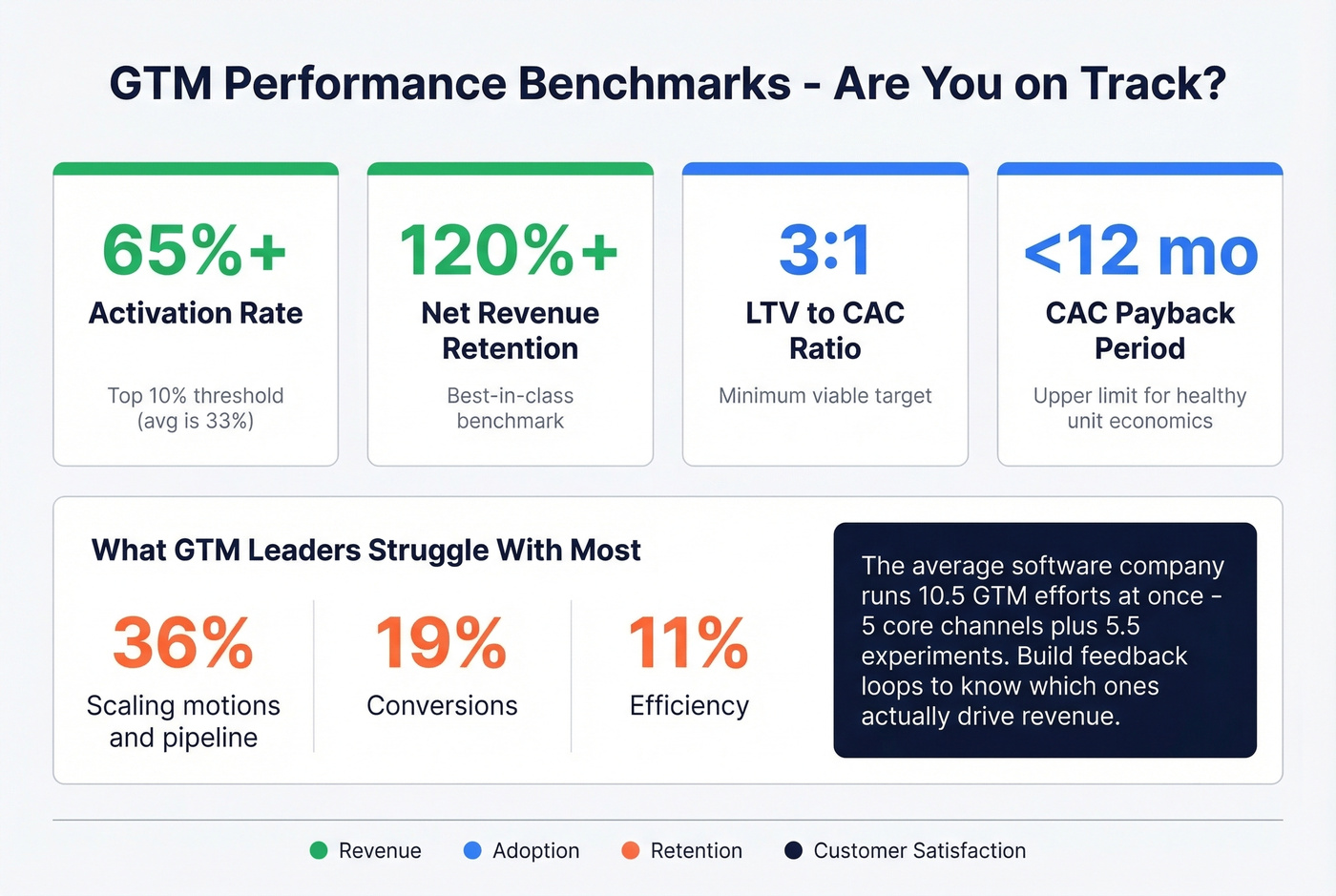 GTM KPI benchmarks and performance thresholds dashboard