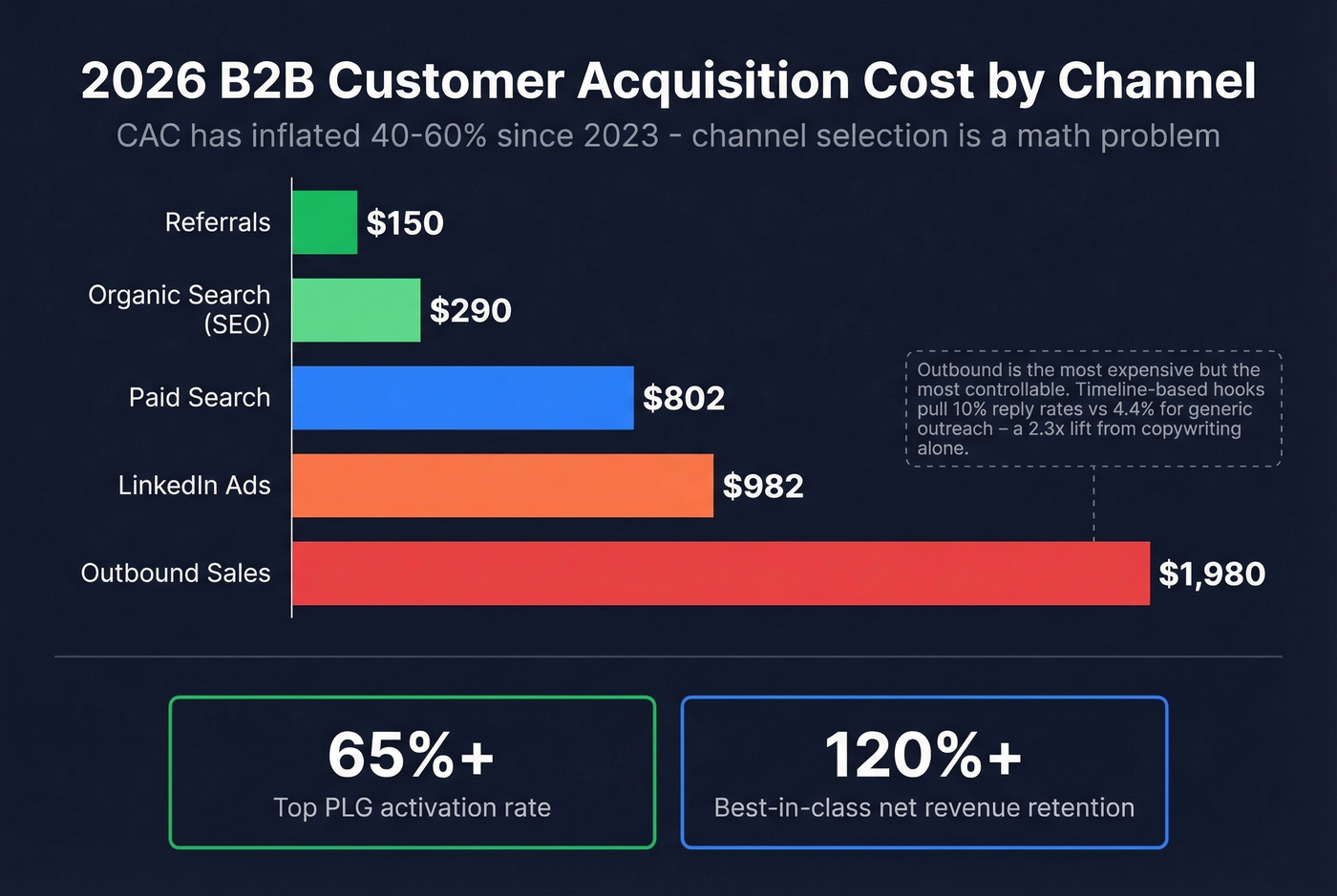 2026 B2B customer acquisition cost by channel bar chart
