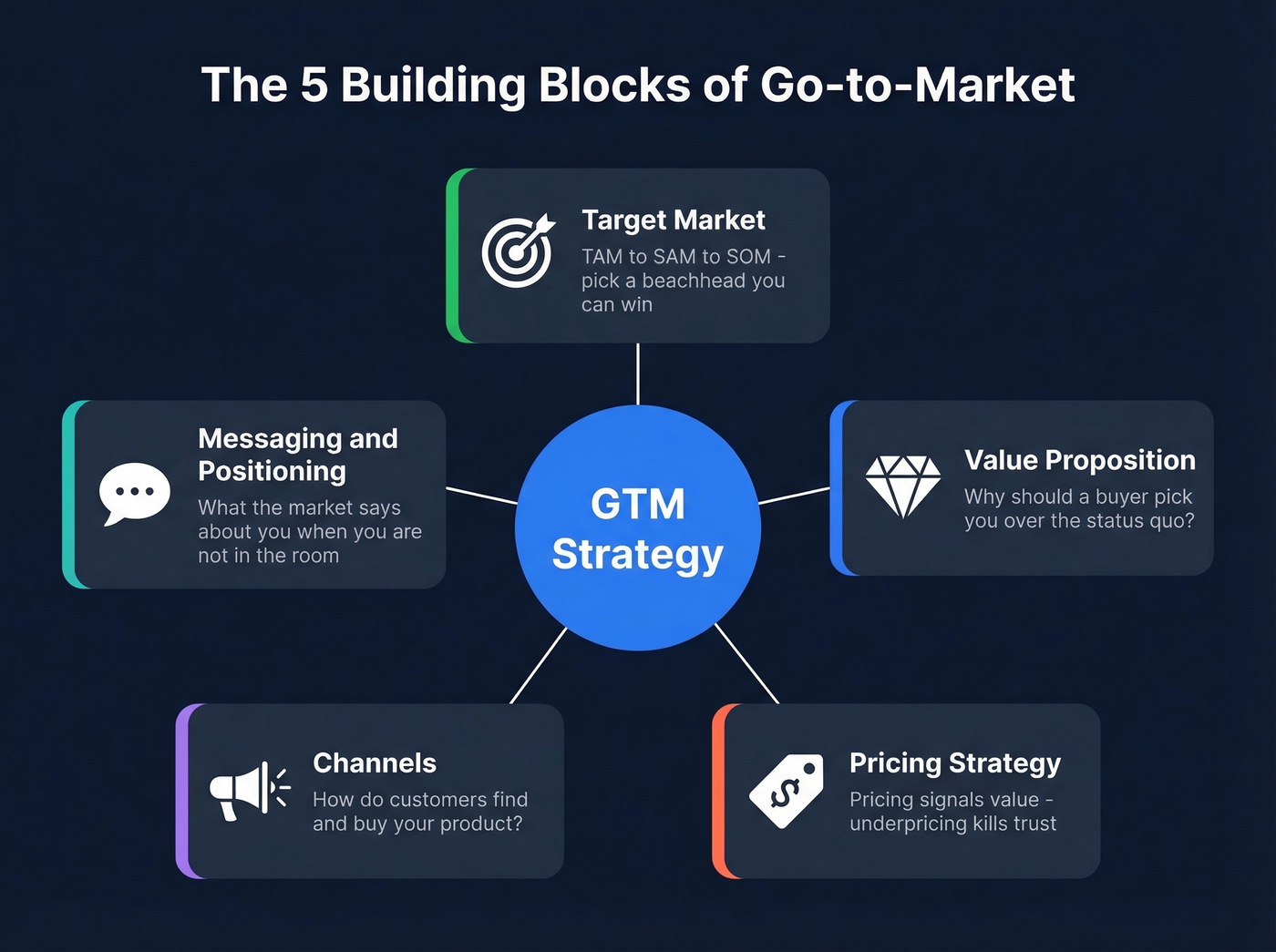 Five core components of a go-to-market strategy