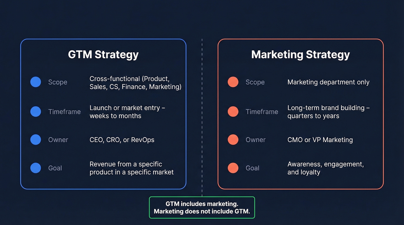 GTM strategy vs marketing strategy comparison diagram