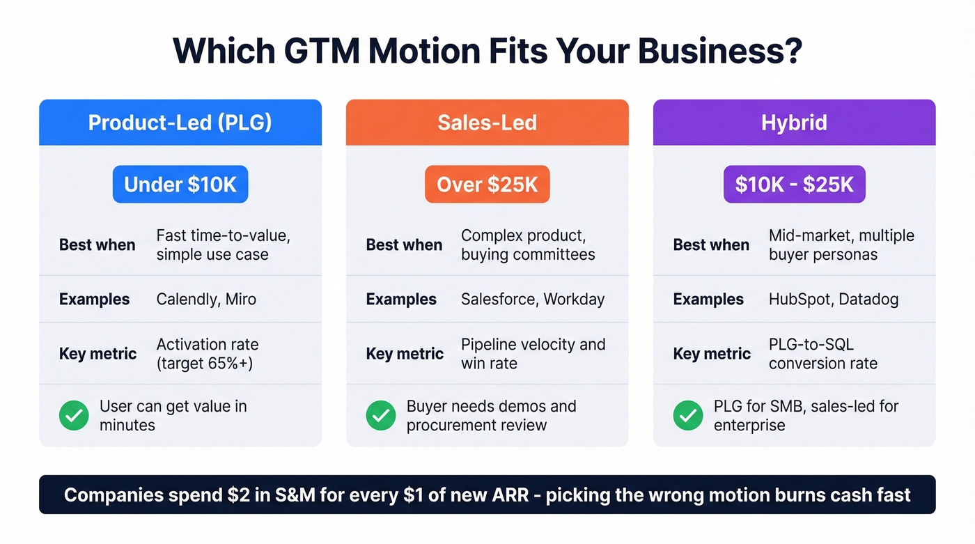 PLG vs sales-led vs hybrid GTM motion comparison