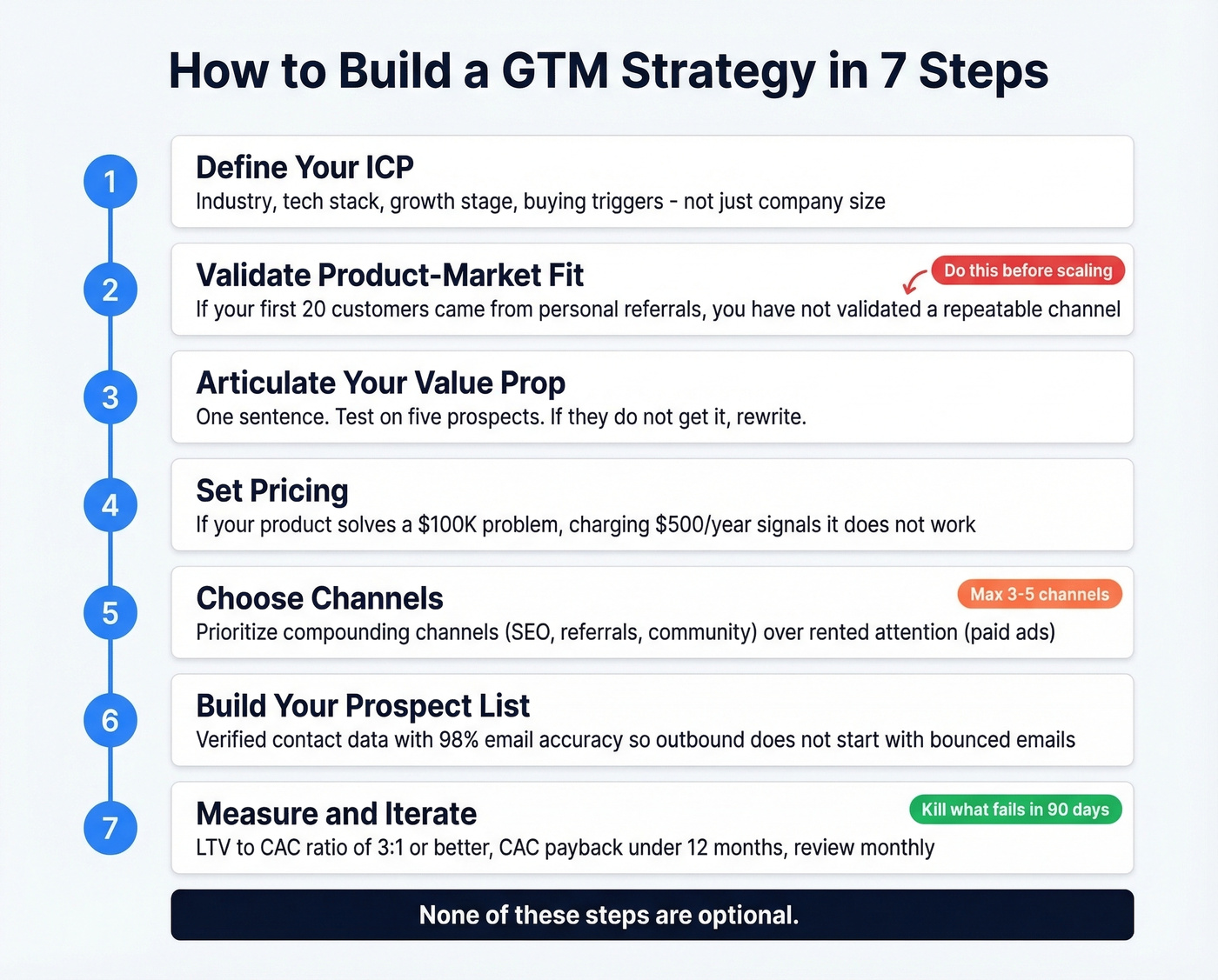 Seven step GTM strategy building process flow