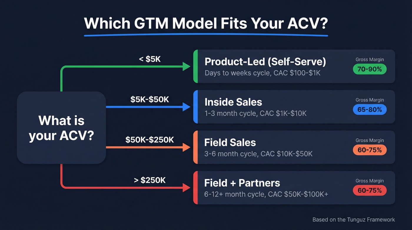 ACV-to-GTM model decision flow chart