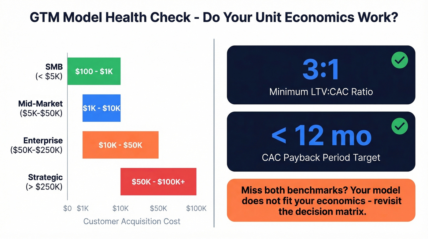 GTM health check benchmarks and unit economics visual