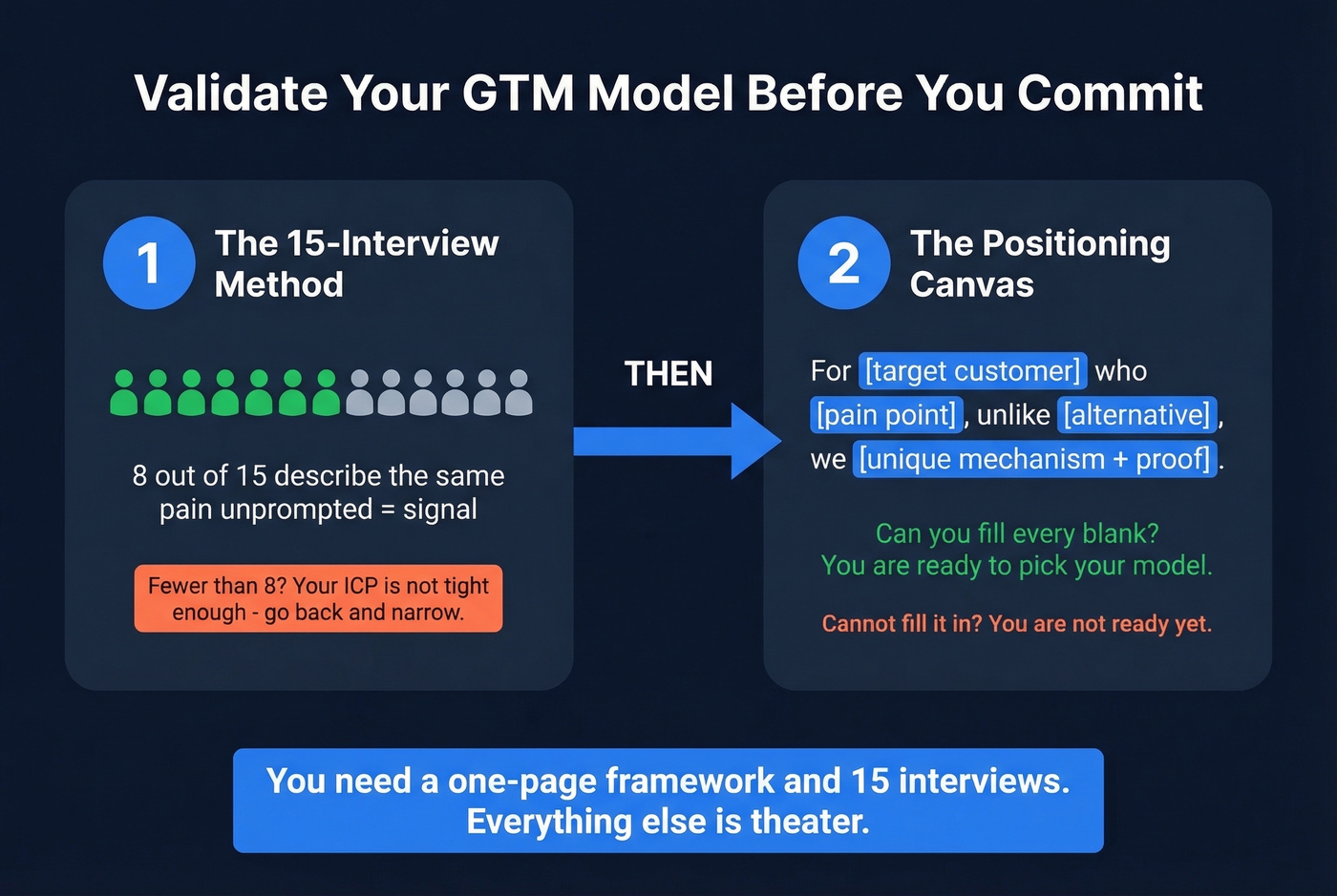 Two-step GTM validation process flow