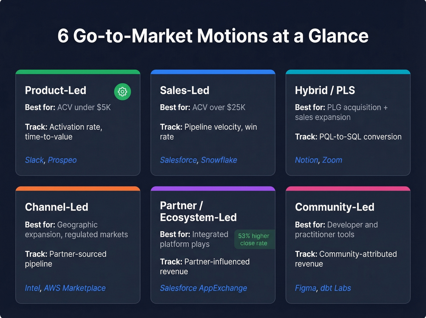 Six GTM motions comparison with key metrics