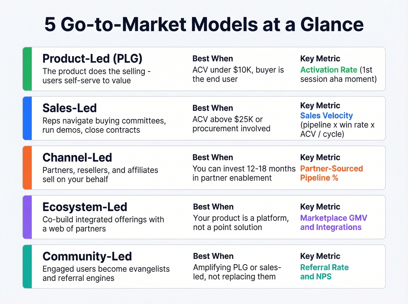 Five go-to-market models comparison with key traits