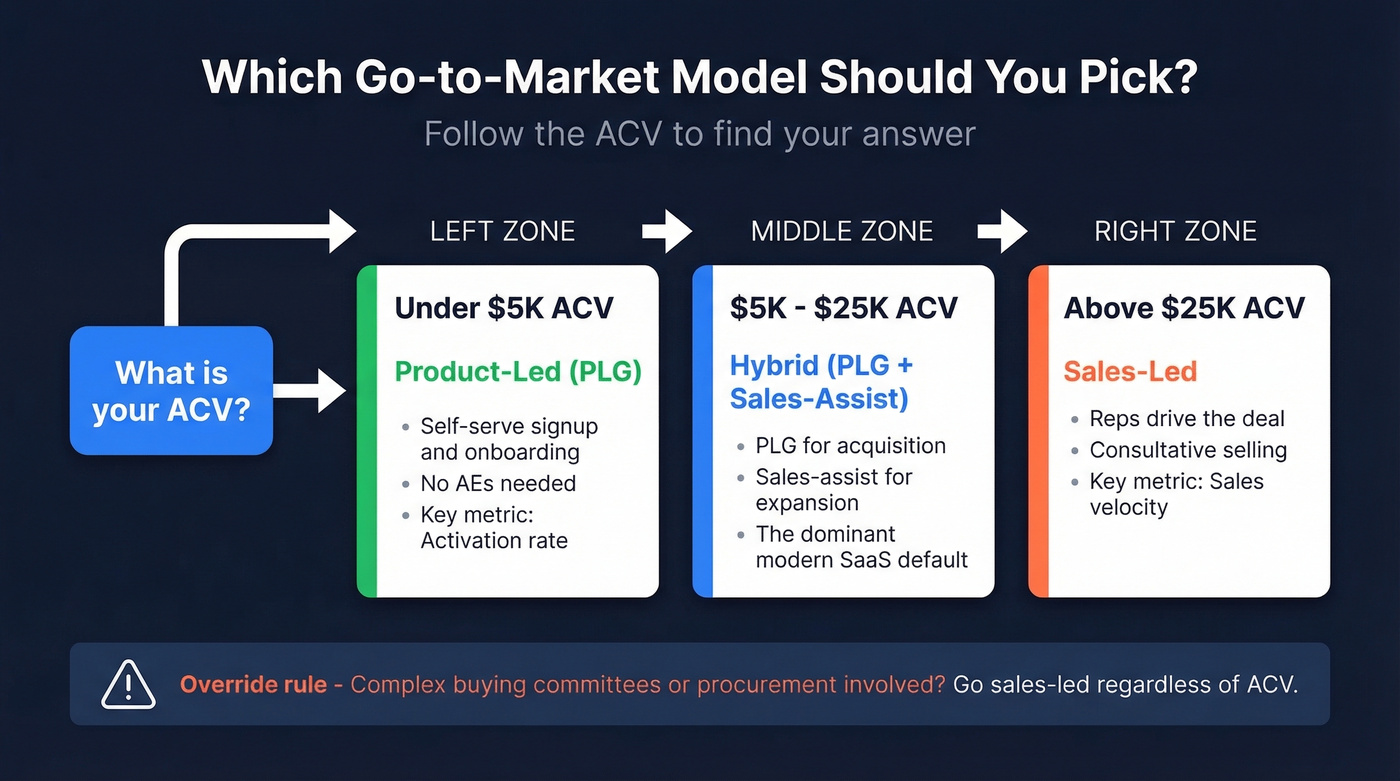 ACV-based decision framework for picking GTM model